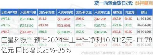 巨星科技：预计2024年上半年净利10.91亿元-11.78亿元 同比增长25%-35%