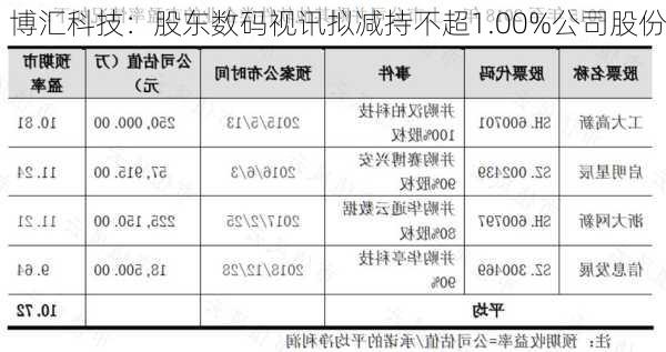 博汇科技：股东数码视讯拟减持不超1.00%公司股份