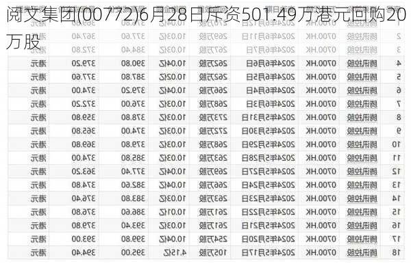 阅文集团(00772)6月28日斥资501.49万港元回购20万股