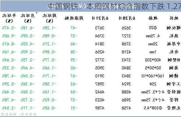 中国钢铁：本周钢材综合指数下跌 1.27