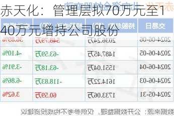 赤天化：管理层拟70万元至140万元增持公司股份