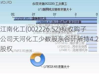 江南化工(002226.SZ)拟收购子公司天河化工少数股东合计所持4.23%股权