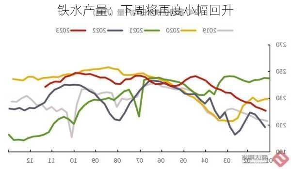 铁水产量：下周将再度小幅回升