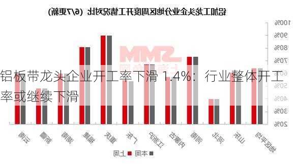 铝板带龙头企业开工率下滑 1.4%：行业整体开工率或继续下滑