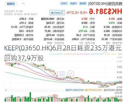 KEEP(03650.HK)6月28日耗资235万港元回购37.9万股