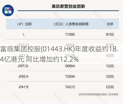 富临集团控股(01443.HK)年度收益约18.4亿港元 同比增加约12.2%