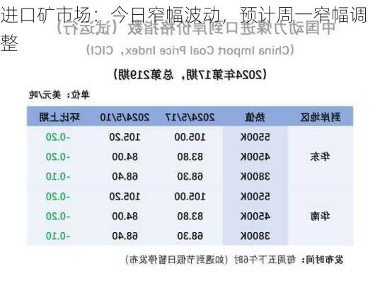 进口矿市场：今日窄幅波动，预计周一窄幅调整