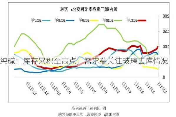 纯碱：库存累积至高点，需求端关注玻璃去库情况