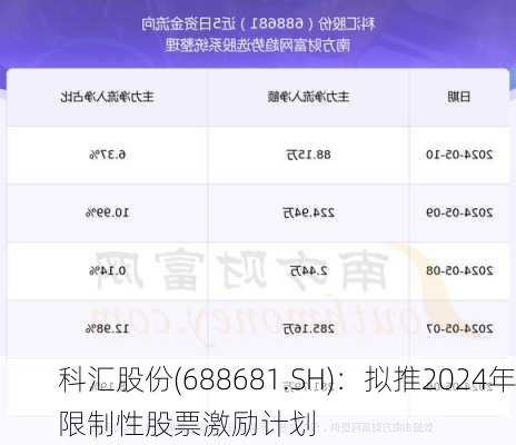 科汇股份(688681.SH)：拟推2024年限制性股票激励计划