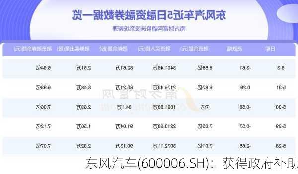 东风汽车(600006.SH)：获得政府补助