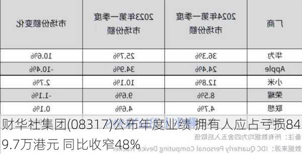 财华社集团(08317)公布年度业绩 拥有人应占亏损849.7万港元 同比收窄48%