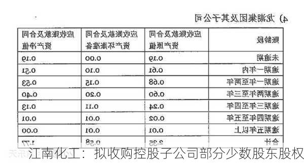 江南化工：拟收购控股子公司部分少数股东股权