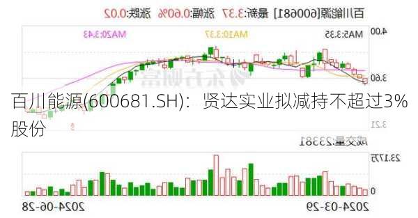 百川能源(600681.SH)：贤达实业拟减持不超过3%股份