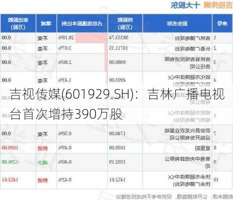 吉视传媒(601929.SH)：吉林广播电视台首次增持390万股