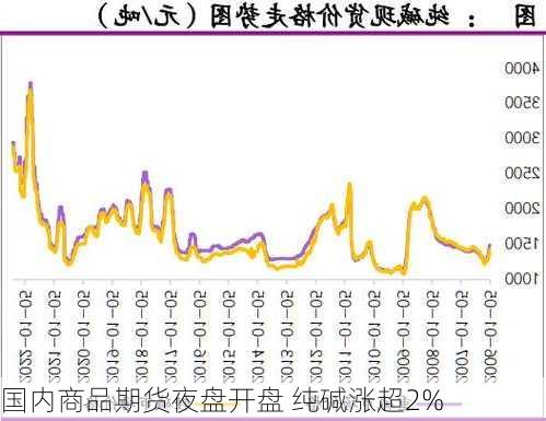 国内商品期货夜盘开盘 纯碱涨超2%