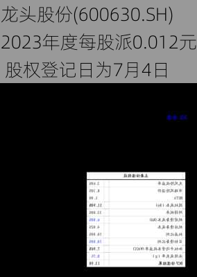 龙头股份(600630.SH)2023年度每股派0.012元 股权登记日为7月4日