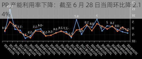 PP 产能利用率下降：截至 6 月 28 日当周环比降 2.14%