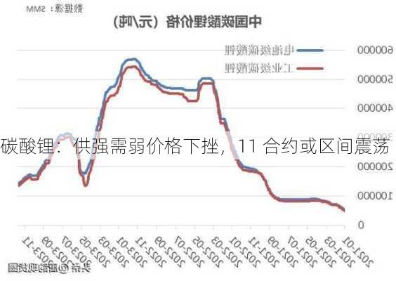 碳酸锂：供强需弱价格下挫，11 合约或区间震荡