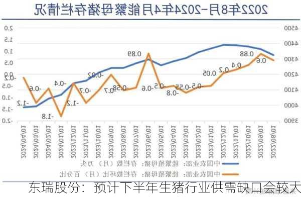 东瑞股份：预计下半年生猪行业供需缺口会较大