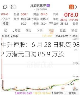 中升控股：6 月 28 日耗资 982 万港元回购 85.9 万股