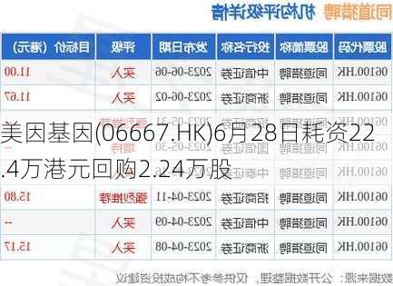 美因基因(06667.HK)6月28日耗资22.4万港元回购2.24万股