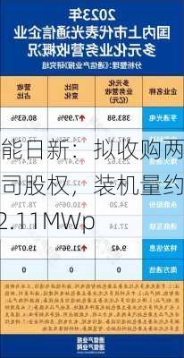 国能日新：拟收购两公司股权，装机量约 22.11MWp