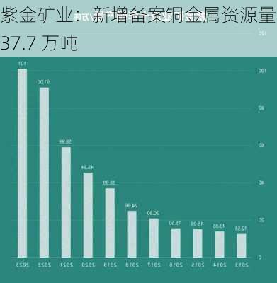 紫金矿业：新增备案铜金属资源量 1837.7 万吨