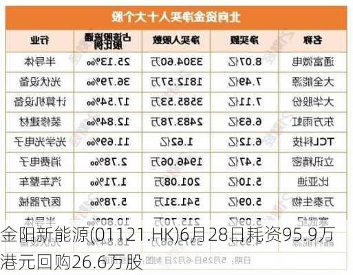 金阳新能源(01121.HK)6月28日耗资95.9万港元回购26.6万股