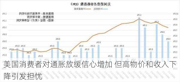 美国消费者对通胀放缓信心增加 但高物价和收入下降引发担忧