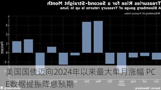 美国国债迈向2024年以来最大单月涨幅 PCE数据提振降息预期