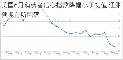 美国6月消费者信心指数降幅小于初值 通胀预期有所回落