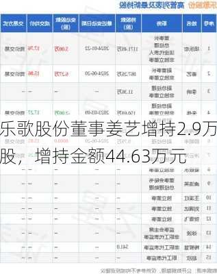 乐歌股份董事姜艺增持2.9万股，增持金额44.63万元