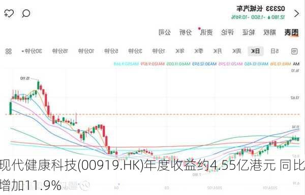 现代健康科技(00919.HK)年度收益约4.55亿港元 同比增加11.9%