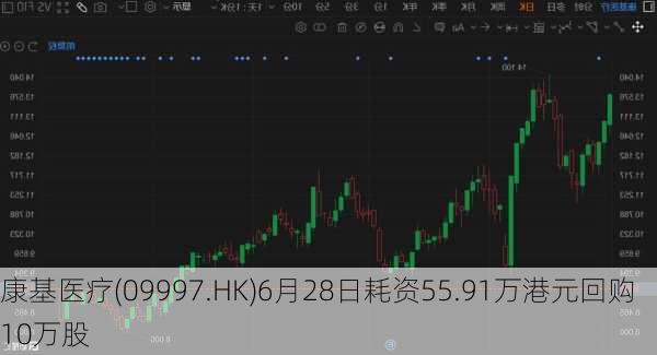 康基医疗(09997.HK)6月28日耗资55.91万港元回购10万股