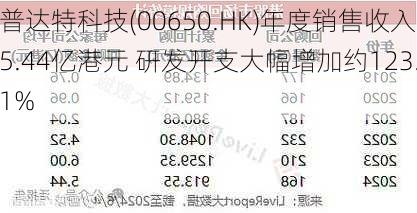 普达特科技(00650.HK)年度销售收入5.44亿港元 研发开支大幅增加约123.1%