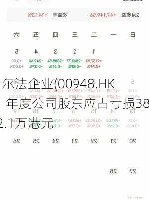 阿尔法企业(00948.HK)：年度公司股东应占亏损3832.1万港元