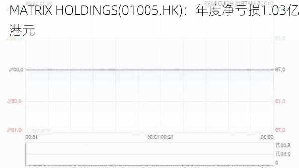 MATRIX HOLDINGS(01005.HK)：年度净亏损1.03亿港元