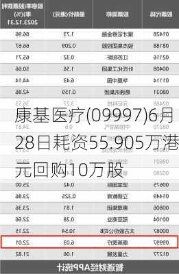 康基医疗(09997)6月28日耗资55.905万港元回购10万股