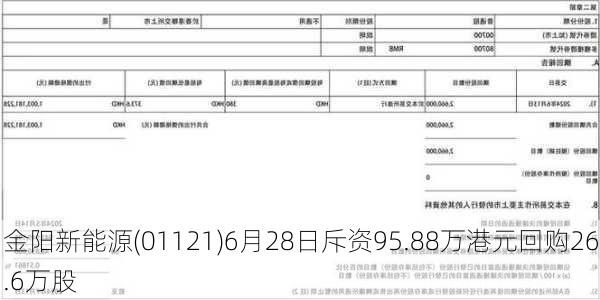 金阳新能源(01121)6月28日斥资95.88万港元回购26.6万股