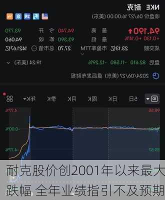 耐克股价创2001年以来最大跌幅 全年业绩指引不及预期