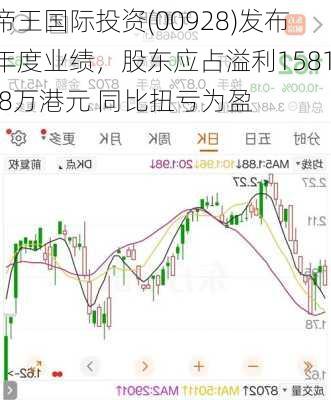 帝王国际投资(00928)发布年度业绩，股东应占溢利1581.8万港元 同比扭亏为盈