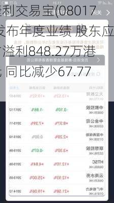 捷利交易宝(08017)发布年度业绩 股东应占溢利848.27万港元 同比减少67.77%