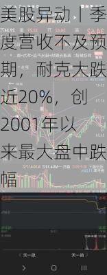 美股异动丨季度营收不及预期，耐克大跌近20%，创2001年以来最大盘中跌幅