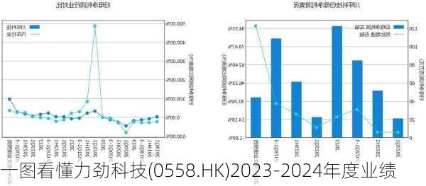 一图看懂力劲科技(0558.HK)2023-2024年度业绩