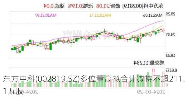 东方中科(002819.SZ)多位董高拟合计减持不超211.1万股