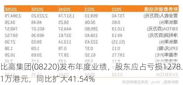 比高集团(08220)发布年度业绩，股东应占亏损1278.1万港元，同比扩大41.54%