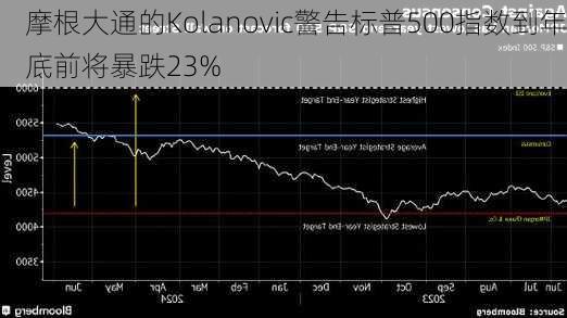 摩根大通的Kolanovic警告标普500指数到年底前将暴跌23%