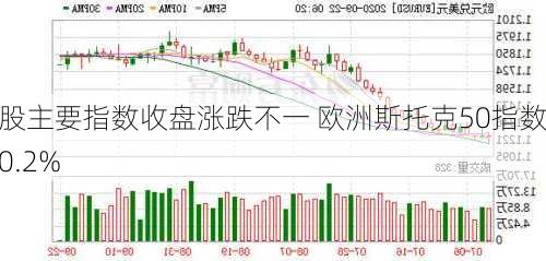 欧股主要指数收盘涨跌不一 欧洲斯托克50指数跌0.2%