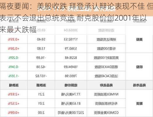 隔夜要闻：美股收跌 拜登承认辩论表现不佳 但表示不会退出总统竞选 耐克股价创2001年以来最大跌幅