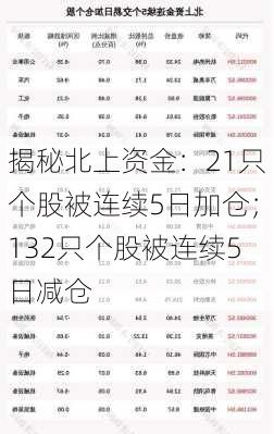 揭秘北上资金：21只个股被连续5日加仓；132只个股被连续5日减仓